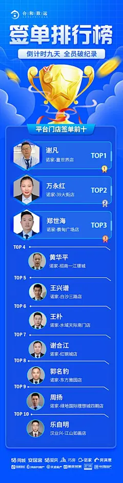 【南门网】广告 海报 电商 排行 业绩 长图 科技 冠军 专题 签单 成交