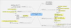 leiluo2012采集到思维导图