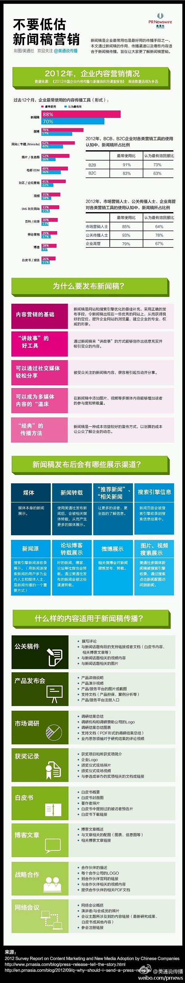 【信息图：不要低估新闻稿营销】内容营销之...