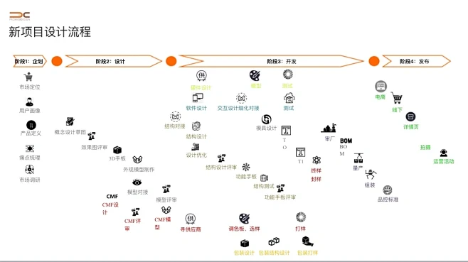 工业设计流程分享