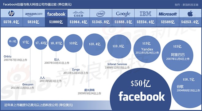 近年来上市融资5亿美元以上的科技公司