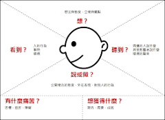 “同理心地图”的图片搜索结果