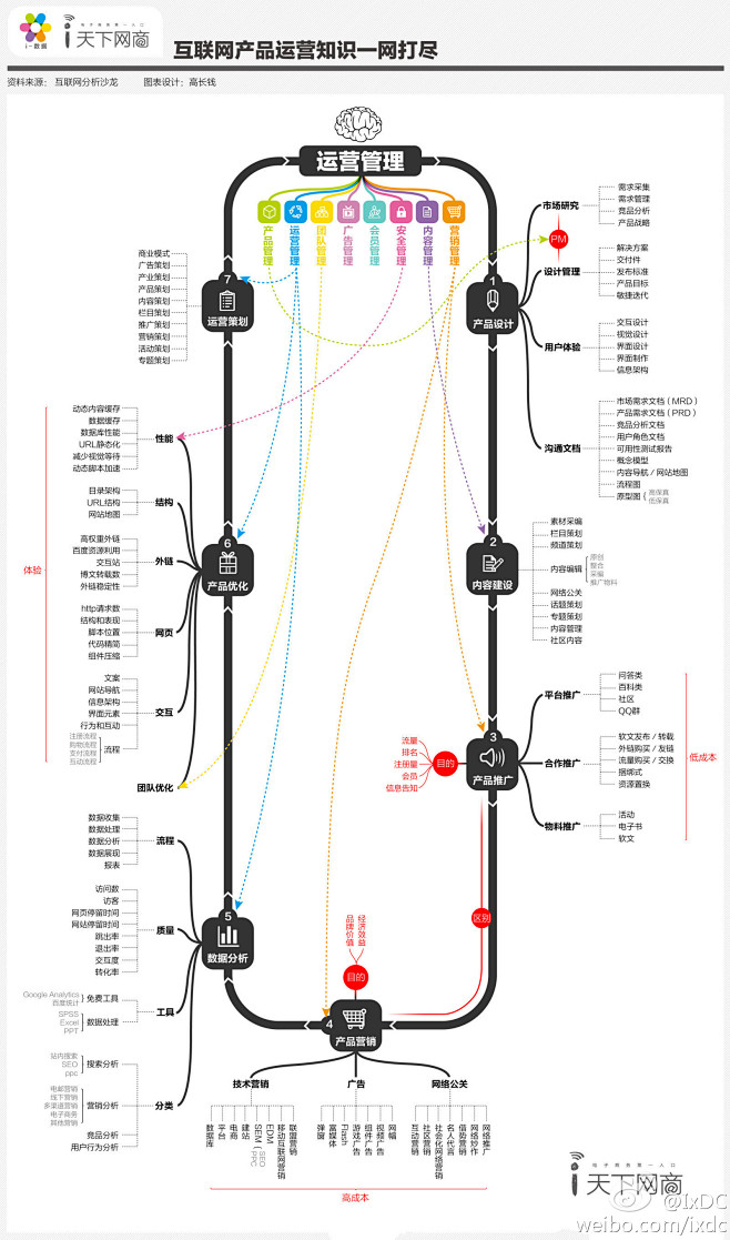 互联网 产品+运营+营销……