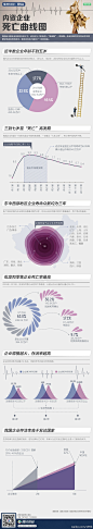 内资企业死亡曲线图—数据信息图 | 199IT互联网TMT数据 | 中文互联网数据研究资讯中心-199IT