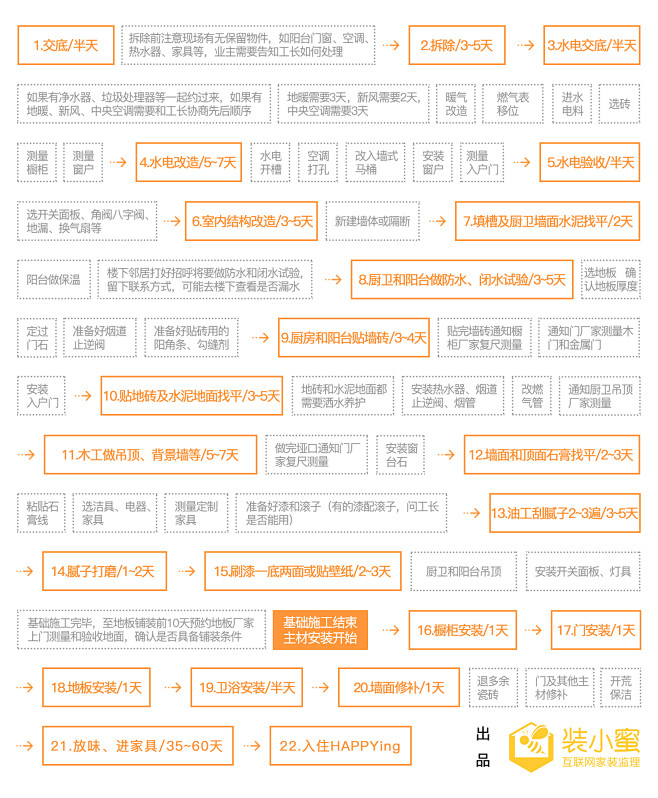 一个新房的装修流程