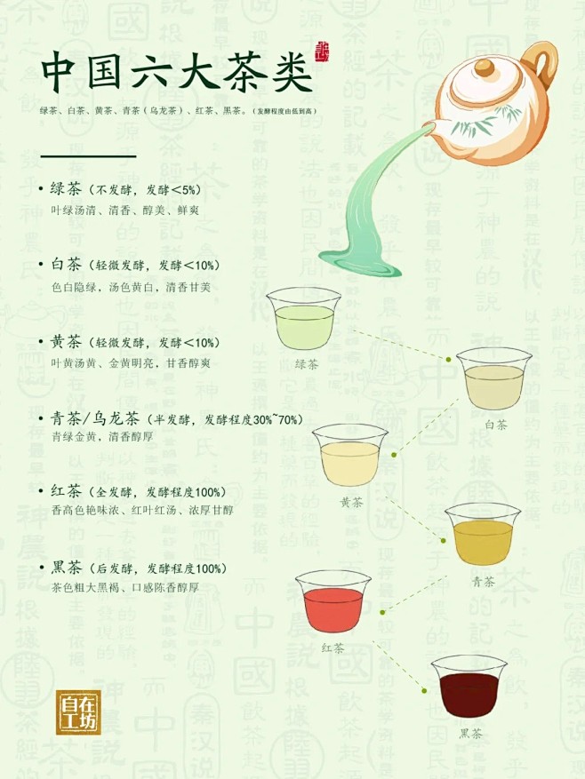 自在说_一张图带你了解中国六大茶类_1_自在工坊_来自小红书网页版