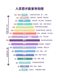 霍金斯能量表 : 每天对照这个表格 可以觉察自己的能量频率。 200分以上是高频能量，200分以下是低频能量，也就是负能量。当你审视自己处于甚至长期处于200分以下的，你的生活一定是杂乱无章，各种迷茫，严重的长期处于1