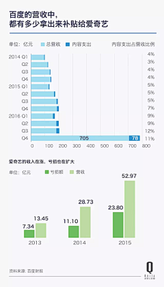 花花喵喵采集到chart & infomap & 数据说话