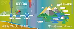 城市水循环海报展板-源文件-志设网-zs9.com