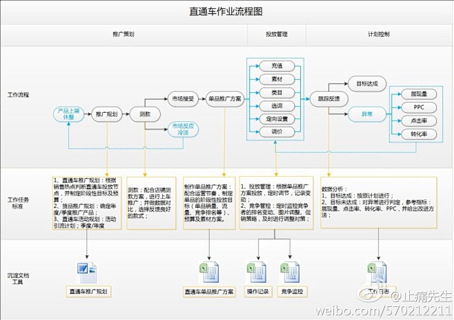 直通车作业流程图