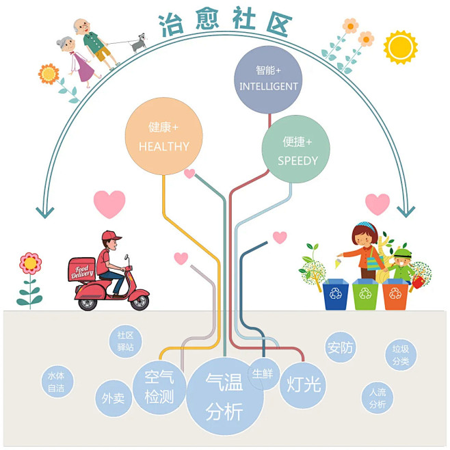 「治愈社区」研发 | 三个维度赋能健康生...