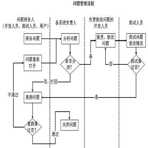 项目团队-问题管理流程图