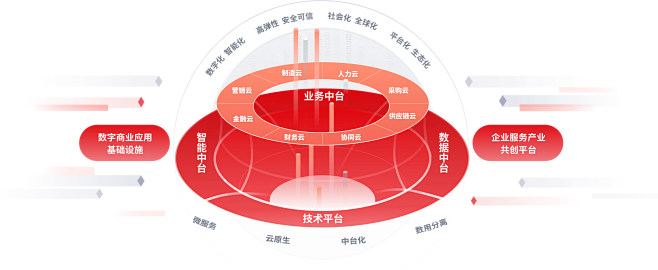 YonBIP-用友商业创新平台