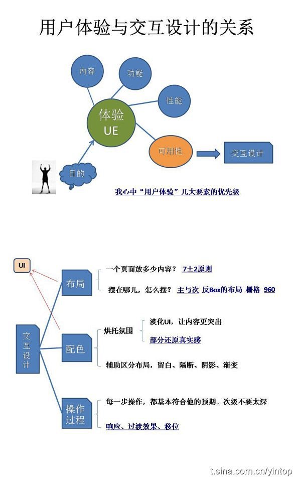 用户体验和交互设计的关系