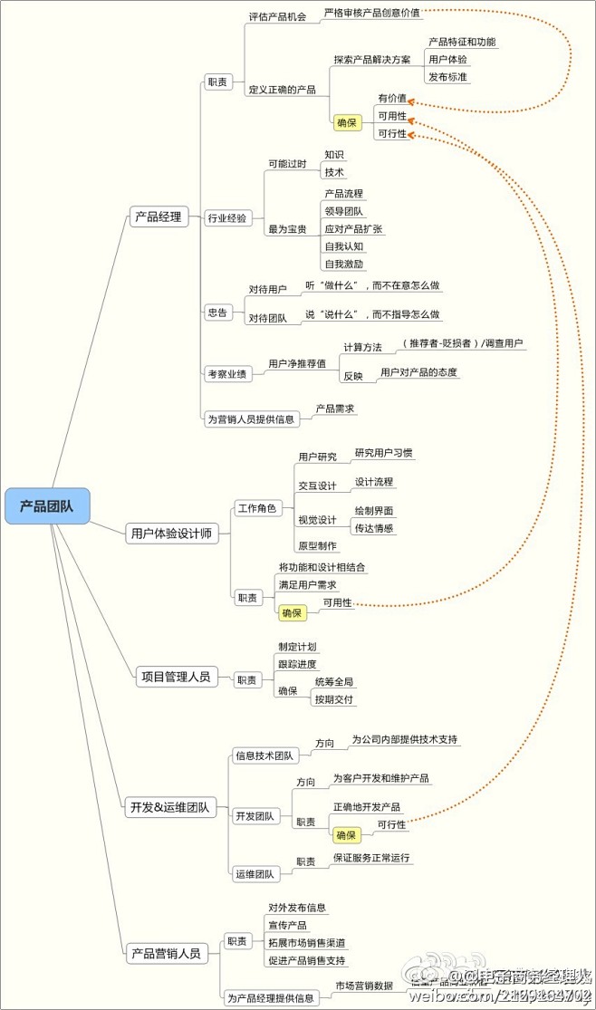 产品团队架构