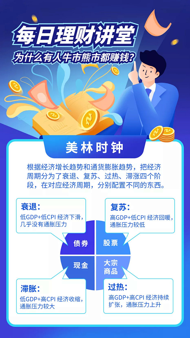 美林时钟每日理财课堂科普海报
