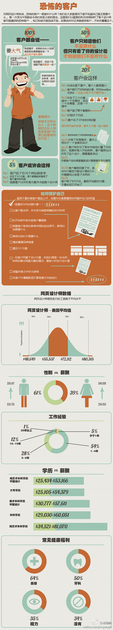 【360°图解恐怖的客户】对网页设计师（...