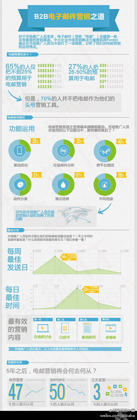 阿里巴巴中国：【电子邮件如何在营销中永葆...