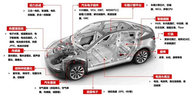 新能源汽车重点零部件及价值量分解