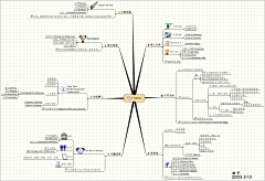 送你一枚小太阳采集到思维导图