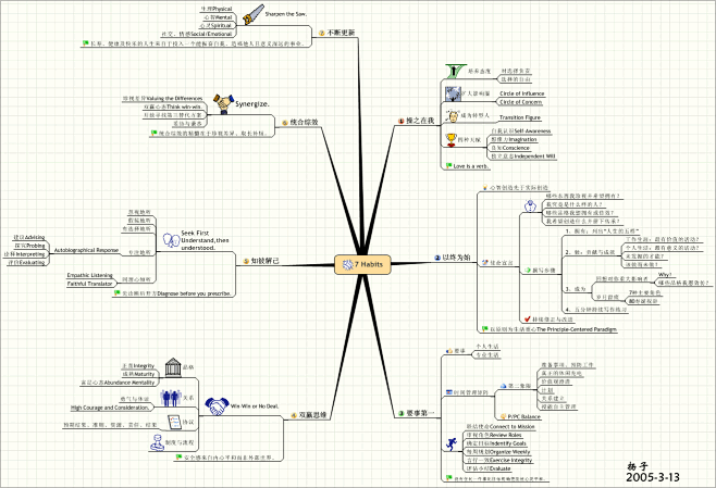 思维导图：高效人士的七个习惯@常健198...