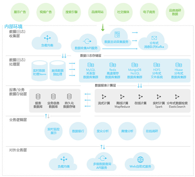 第三方广告社交效果追踪系统架构图