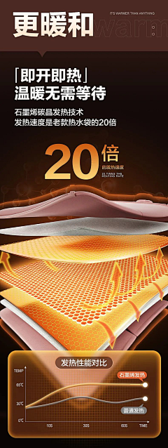 小阿鑫nb采集到电热毯（加热类）