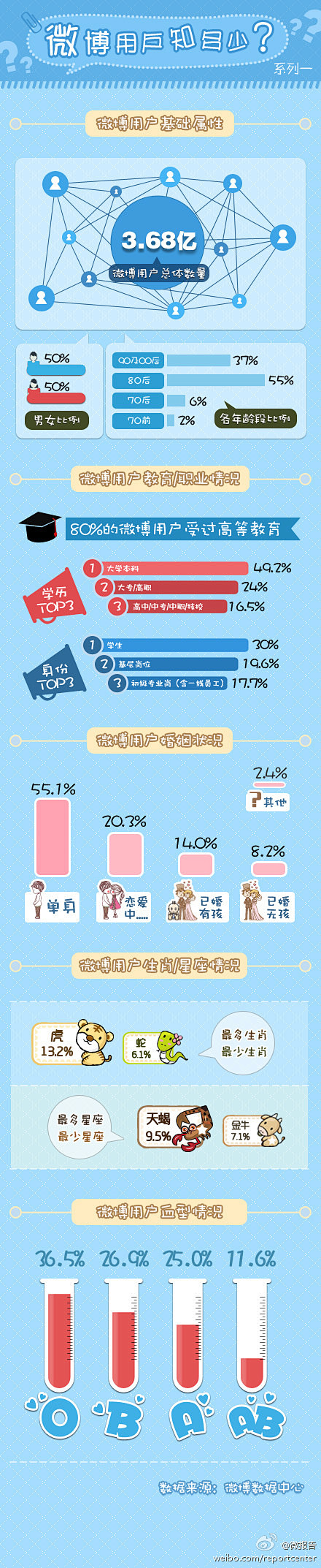 #信息图分享# 【微博用户知多少】身为微...