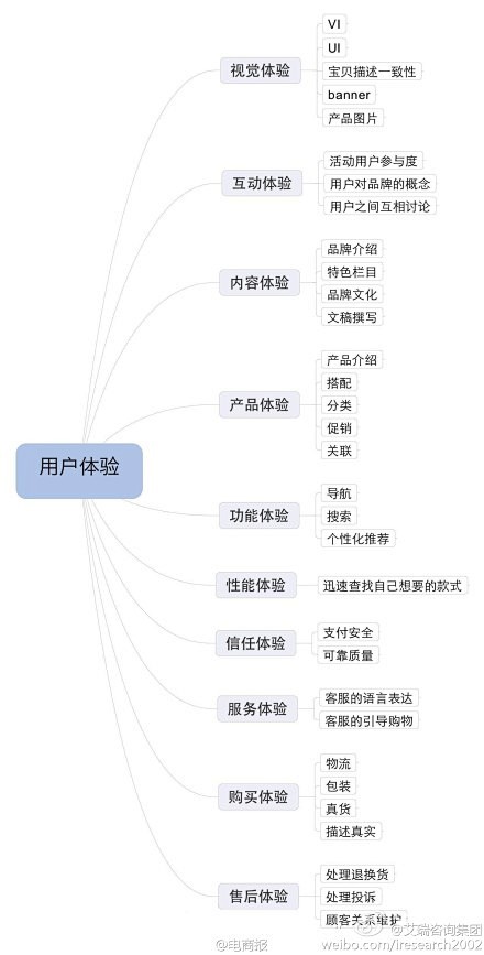 【电商如何做好用户体验】①视觉体验；②互...