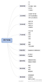 【电商如何做好用户体验】①视觉体验；②互动体验；③内容体验；④产品体验；⑤功能体验；⑥性能体验；⑦信任体验；⑧服务体验；⑨购买体验；⑩售后体验
