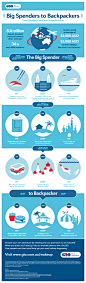 Big Spenders to Backpackers - Travel Budgets and How to Spend Them | Visual.ly