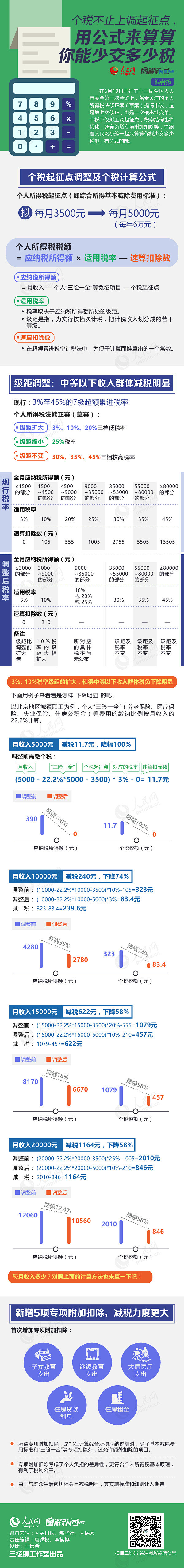 图解:个税不止上调起征点,用公式来算算你...