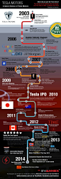 【一张图看清特斯拉(Tesla)的发展历程】Tesla经过11年发展历程，成功打造了新兴硅谷汽车制造模式，趋势看新模式或将颠覆底特律汽车制造模式。这是特斯拉售后产品供应商制作的一张图表，记录了 Tesla 如何从零开始，成为今日的耀眼明星的全过程！值得关注和研究...中文介绍见链接http://t.cn/8suPH3w
