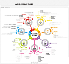 neverwind采集到电商-【运营】