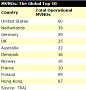 MVNO——现状：国外国家MVNO的数量