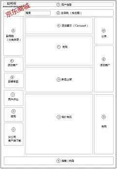 国内三大B2C网站首页网站布局框架分析_网络营销_站长资讯_最模板