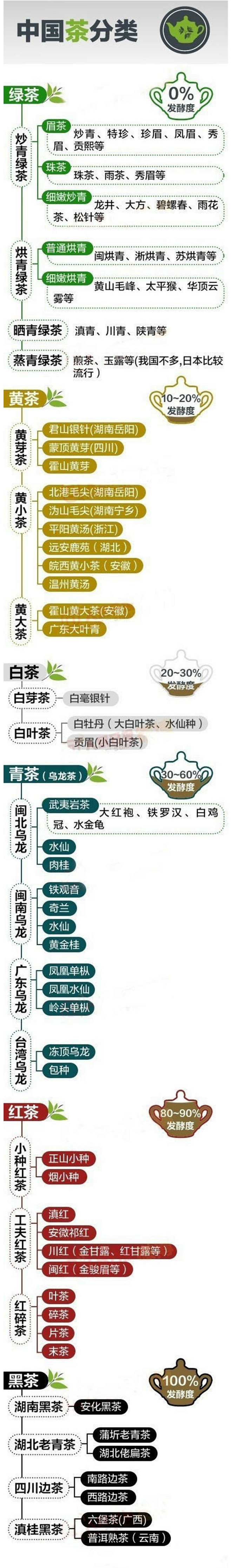 [一张图让你了解中国茶叶的分类 赶紧来涨#涨知识#！]中国的茶叶分类方式有很多种，比较常用的是根据发酵情况进行分类，即把茶叶分为发酵茶，半发酵 ...