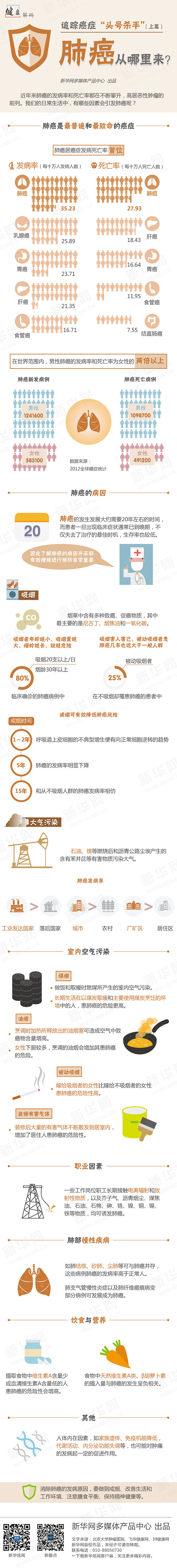 健康解码 | 走进癌症“头号杀手”肺癌（...
