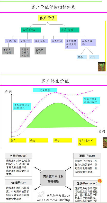 【客户数据】1、发展一位新客户的成本是挽...