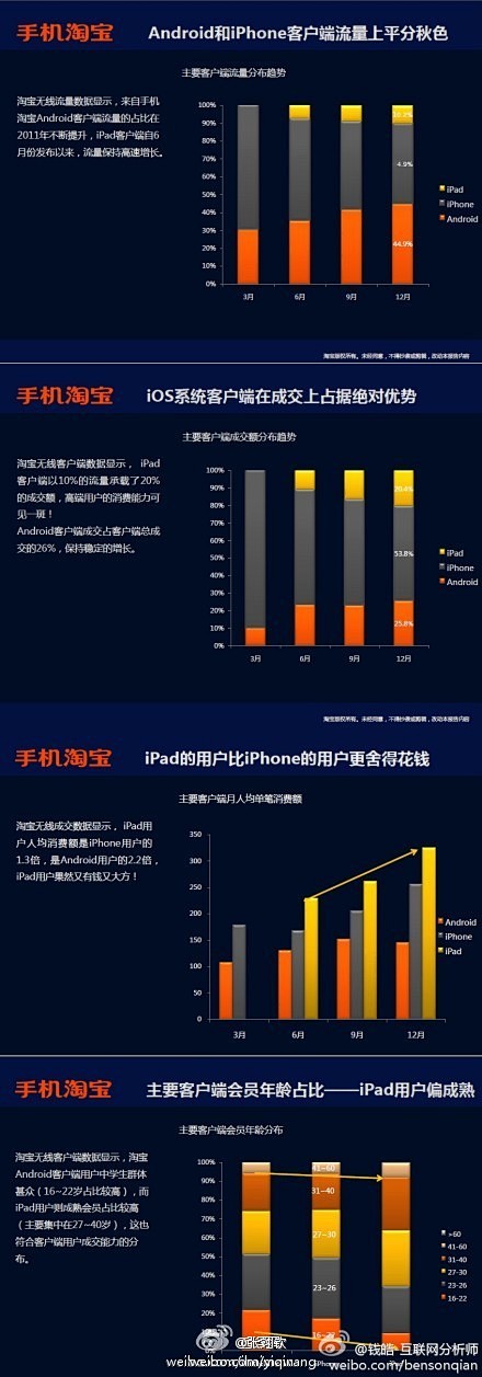 淘宝无线数据