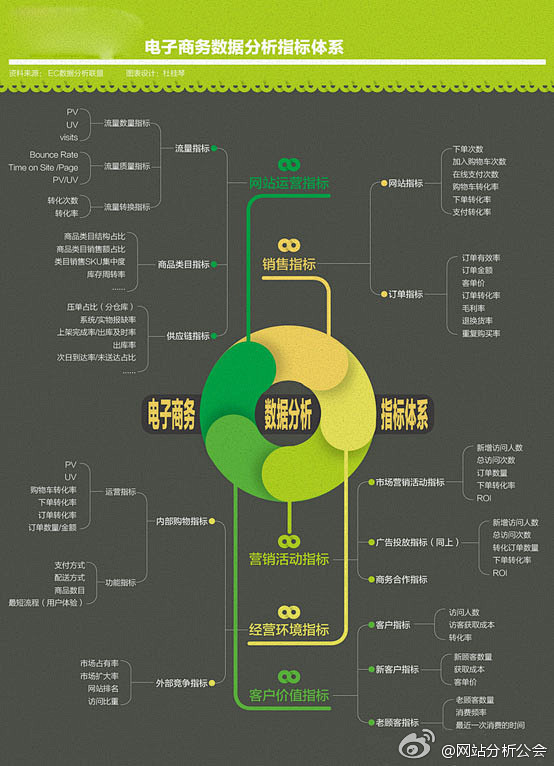 电子商务数据分析指标体系