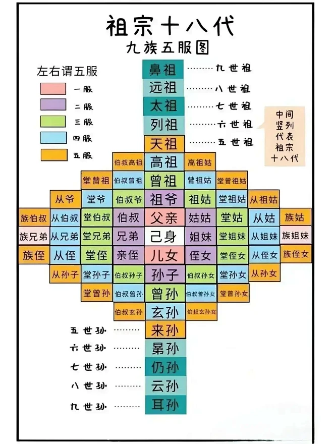 祖宗十八代