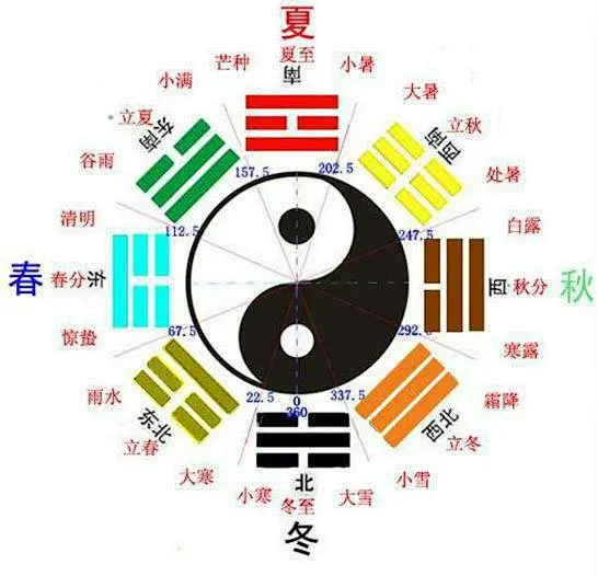 《周易》六十四卦歌诀 乾 乾为天 卦象：上乾下乾 纯阳卦 乾卦，阳刚，刚健，自强不息。乾六爻皆盈滴，故肥园，园满、亭通，成功、重大。但刚多易折 ...