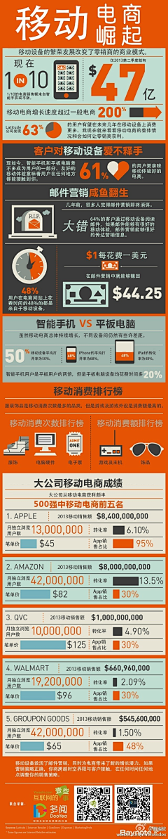 +Ｃι礼＂采集到移动电商