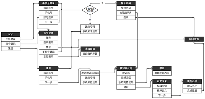 手机APP登陆注册流程