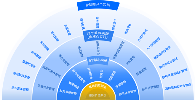 DOSM数字运营服务管理-面向企业IT服...