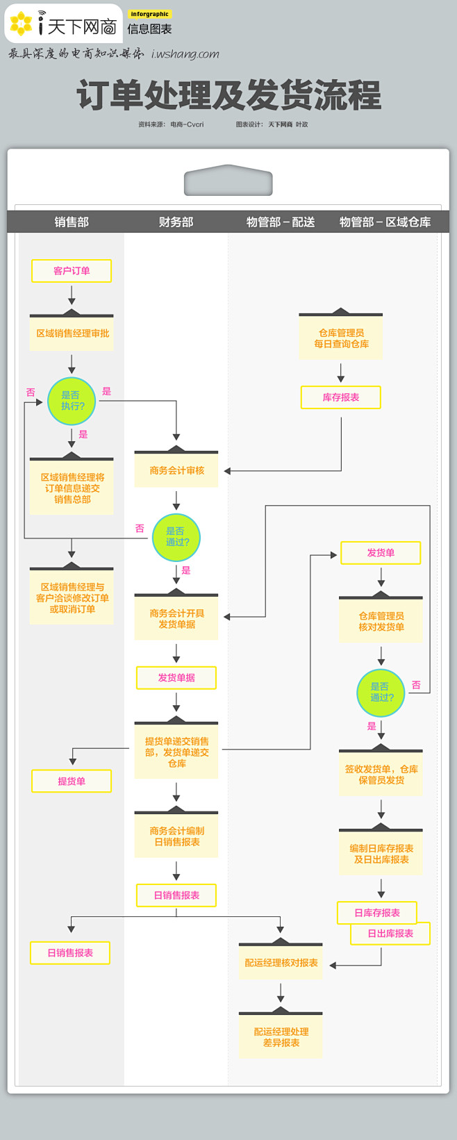 订单处理及发货流程 #电商#