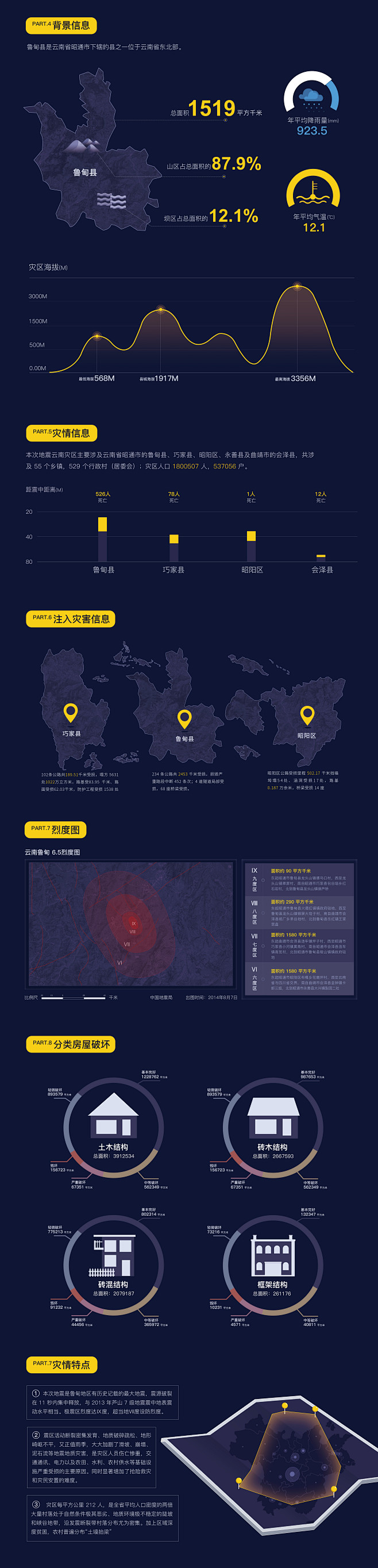 “防震减灾”鲁甸地震数据信息图