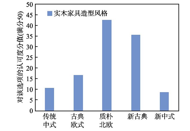 基于年轻消费群心理调研的实木家具设计探究