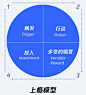 触发-行动-多变的犒赏-投入。